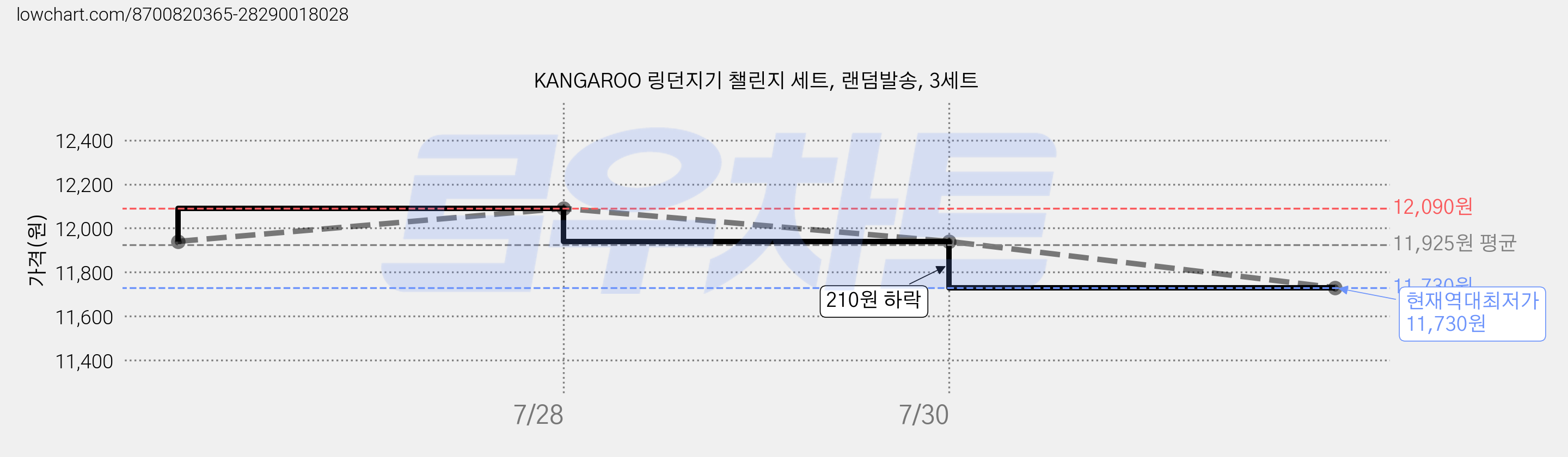 KANGAROO 링던지기 챌린지 세트, 랜덤발송, 3세트 가격 변동 차트, 현재가 11,730원, 역대최저가