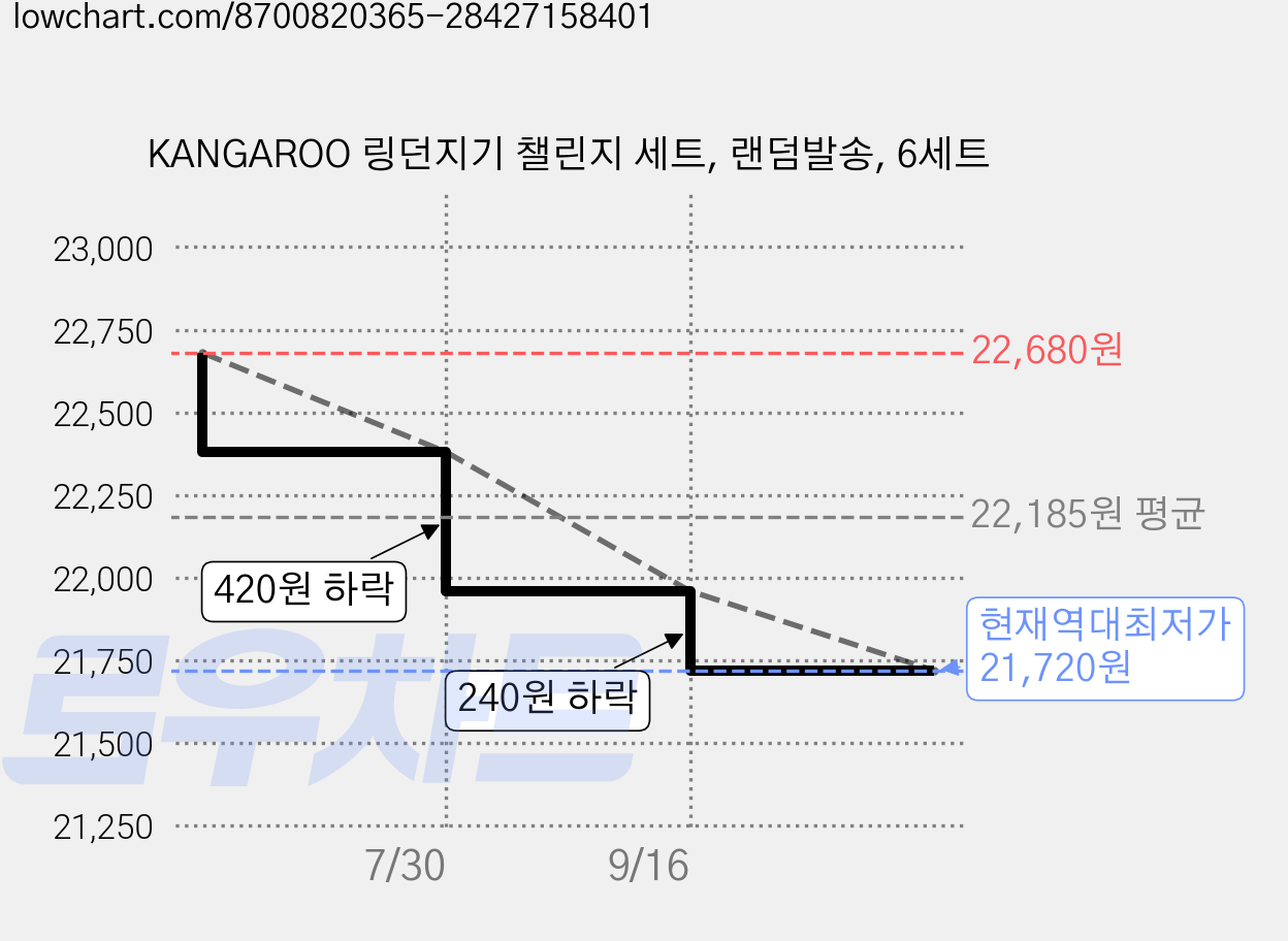 KANGAROO 링던지기 챌린지 세트, 랜덤발송, 6세트 가격 변동 차트, 현재가 21,720원, 역대최저가