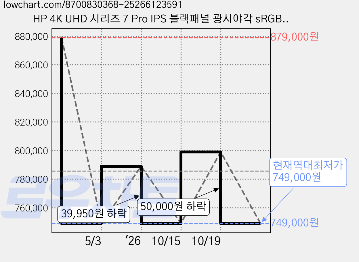 HP 4K UHD 시리즈 7 Pro IPS 블랙패널 광시야각 sRGB 데이지체인 피벗 틸트 스위블 전문가용 썬더볼트 모니터, 68.58cm, HP 시리즈 7 Pro 727pk 가격 변동 차트, 현재가 749,000원, 역대최저가