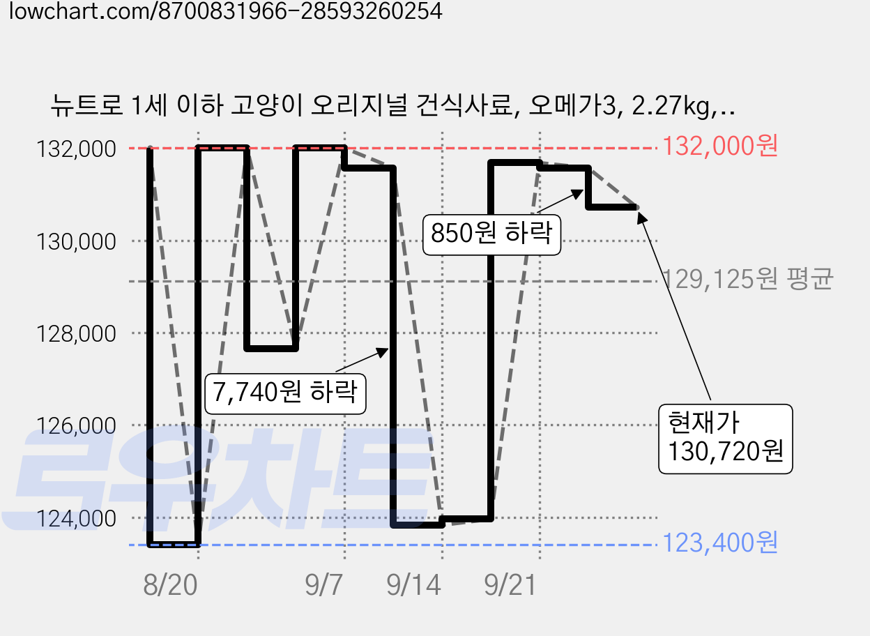 뉴트로 1세 이하 고양이 오리지널 건식사료, 오메가3, 2.27kg, 4개 가격 변동 차트, 현재가 130,720원, 관측 최저가 123,400원