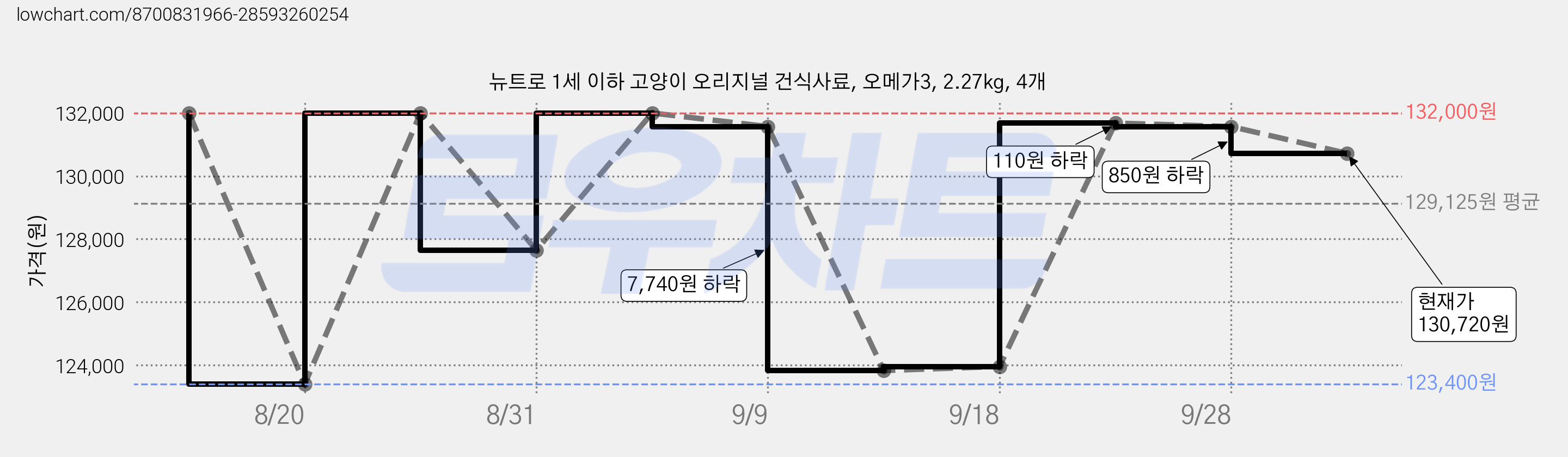 뉴트로 1세 이하 고양이 오리지널 건식사료, 오메가3, 2.27kg, 4개 가격 변동 차트, 현재가 130,720원, 관측 최저가 123,400원