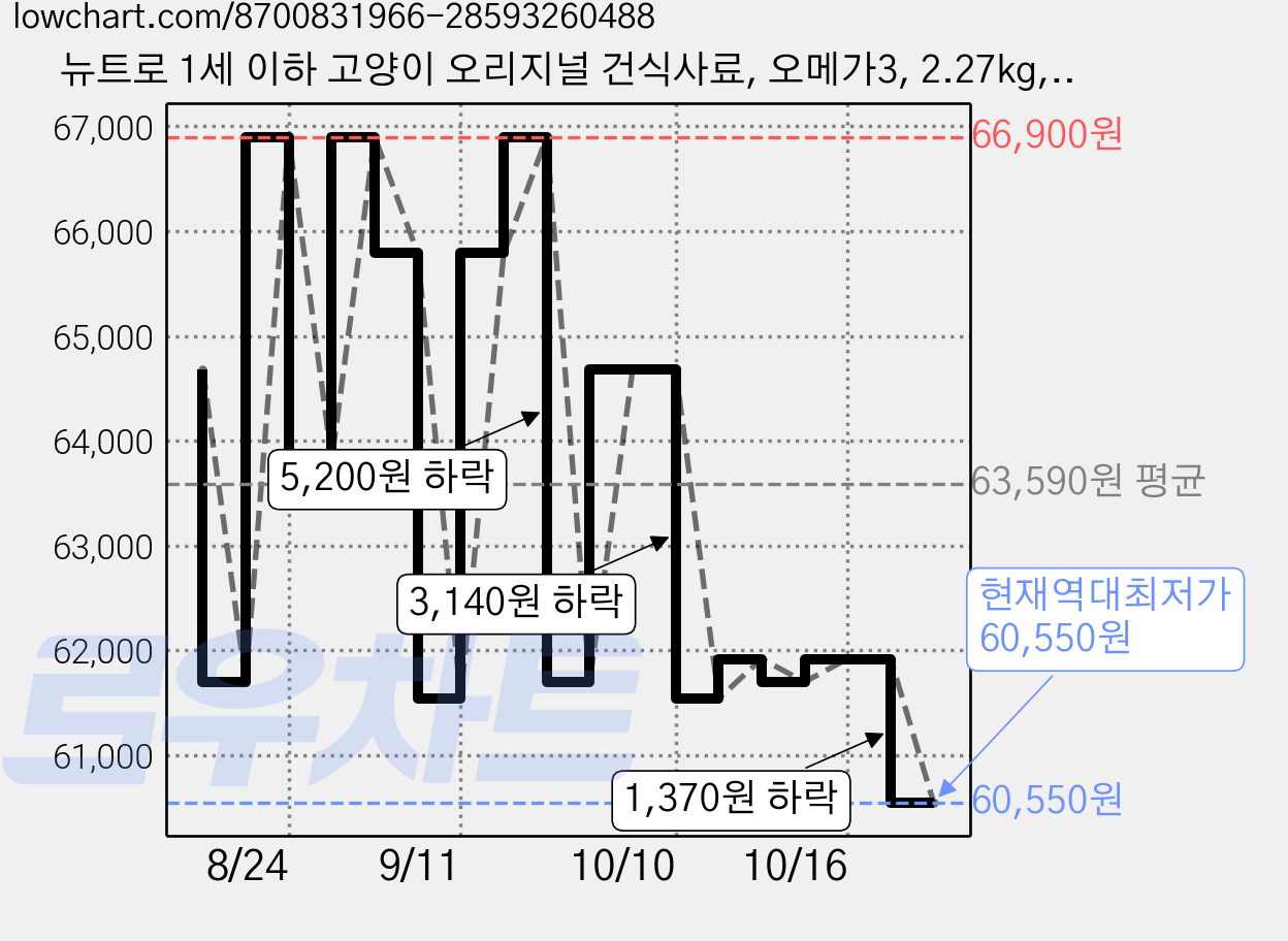 뉴트로 1세 이하 고양이 오리지널 건식사료, 오메가3, 2.27kg, 2개 가격 변동 차트, 현재가 60,550원, 역대최저가