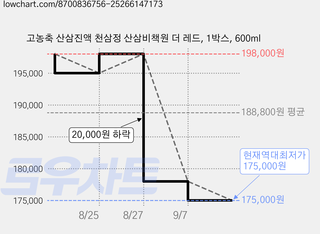 고농축 산삼진액 천삼정 산삼비책원 더 레드, 1박스, 600ml 가격 변동 차트, 현재가 175,000원, 역대최저가