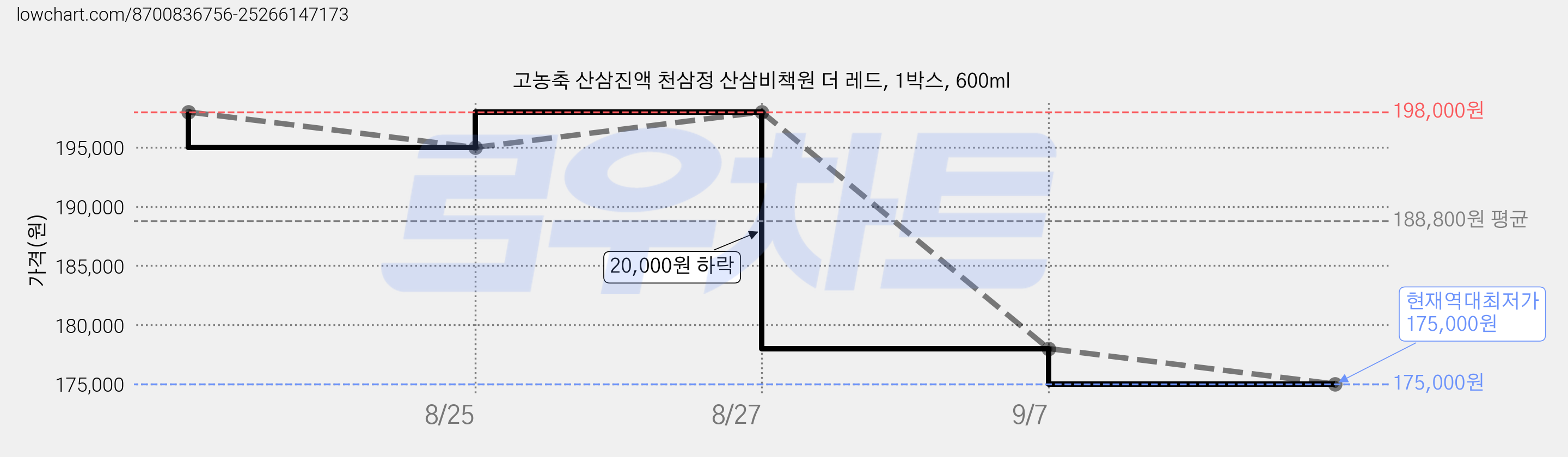 고농축 산삼진액 천삼정 산삼비책원 더 레드, 1박스, 600ml 가격 변동 차트, 현재가 175,000원, 역대최저가