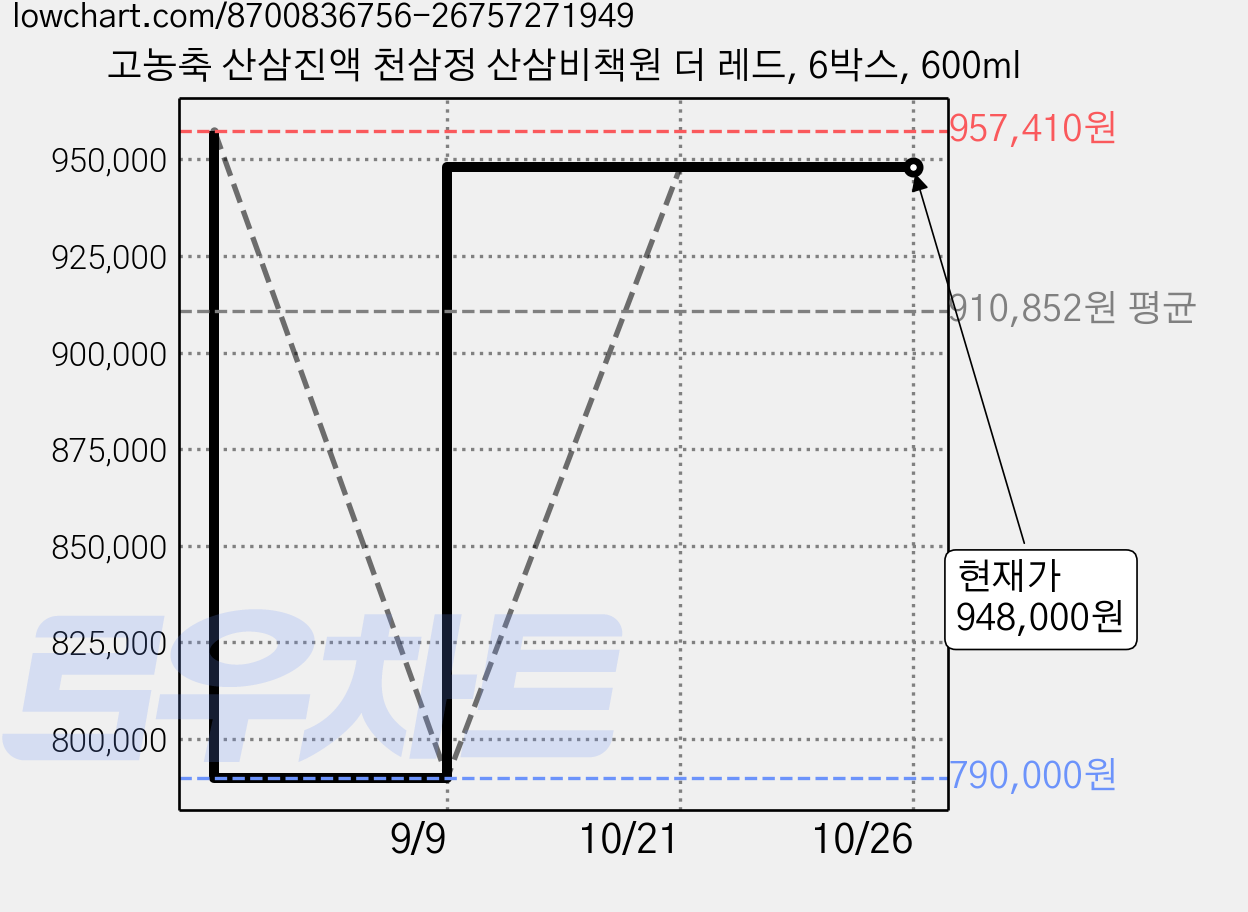 고농축 산삼진액 천삼정 산삼비책원 더 레드, 6박스, 600ml 가격 변동 차트, 현재가 948,000원, 관측 최저가 790,000원