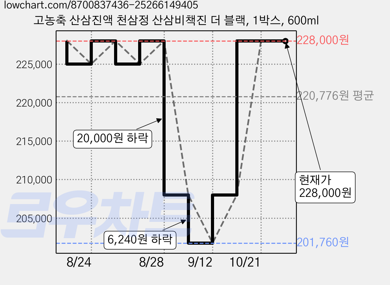 고농축 산삼진액 천삼정 산삼비책진 더 블랙, 1박스, 600ml 가격 변동 차트, 현재가 228,000원, 관측 최저가 201,760원
