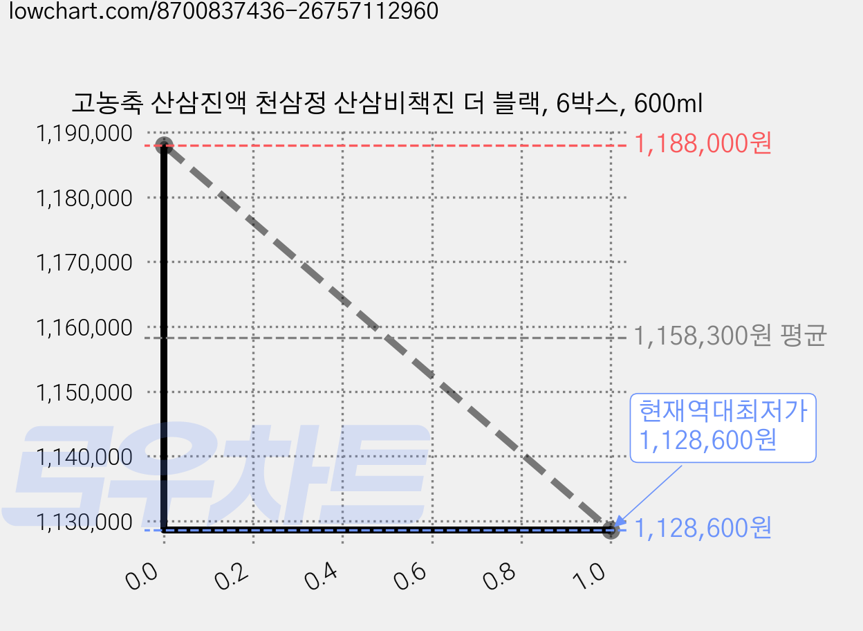 고농축 산삼진액 천삼정 산삼비책진 더 블랙, 6박스, 600ml 가격 변동 차트, 현재가 1,128,600원, 역대최저가