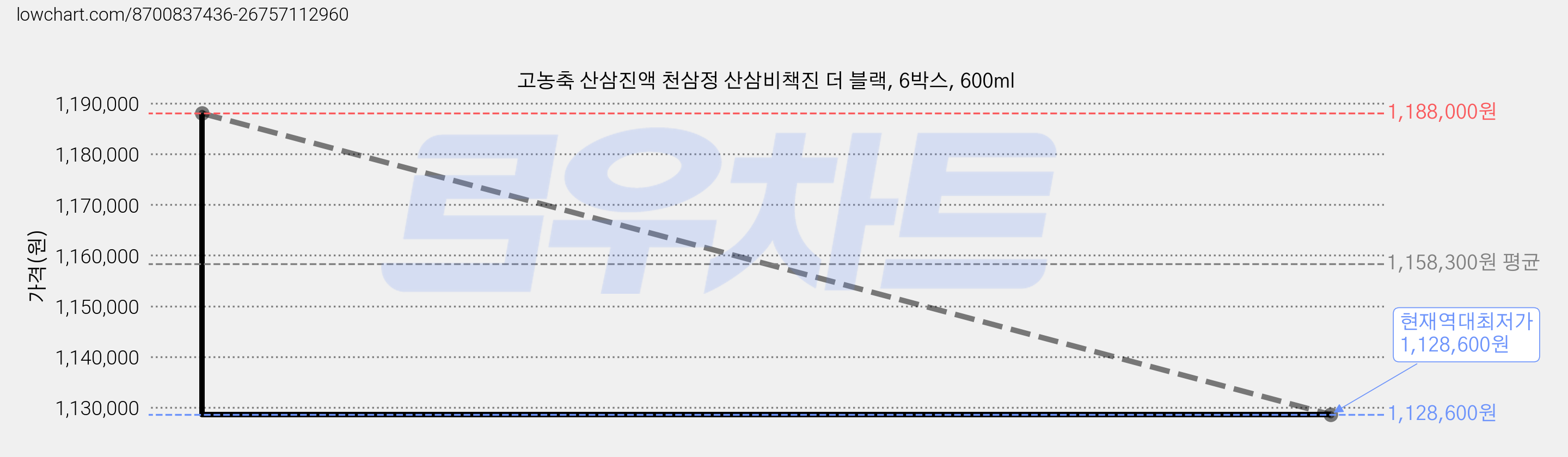 고농축 산삼진액 천삼정 산삼비책진 더 블랙, 6박스, 600ml 가격 변동 차트, 현재가 1,128,600원, 역대최저가