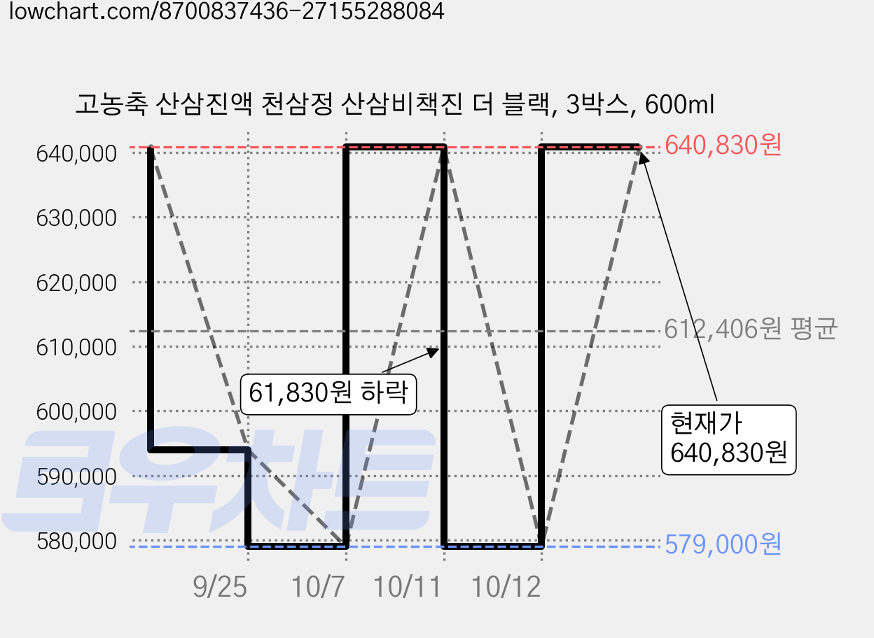 고농축 산삼진액 천삼정 산삼비책진 더 블랙, 3박스, 600ml 가격 변동 차트, 현재가 640,830원, 관측 최저가 579,000원