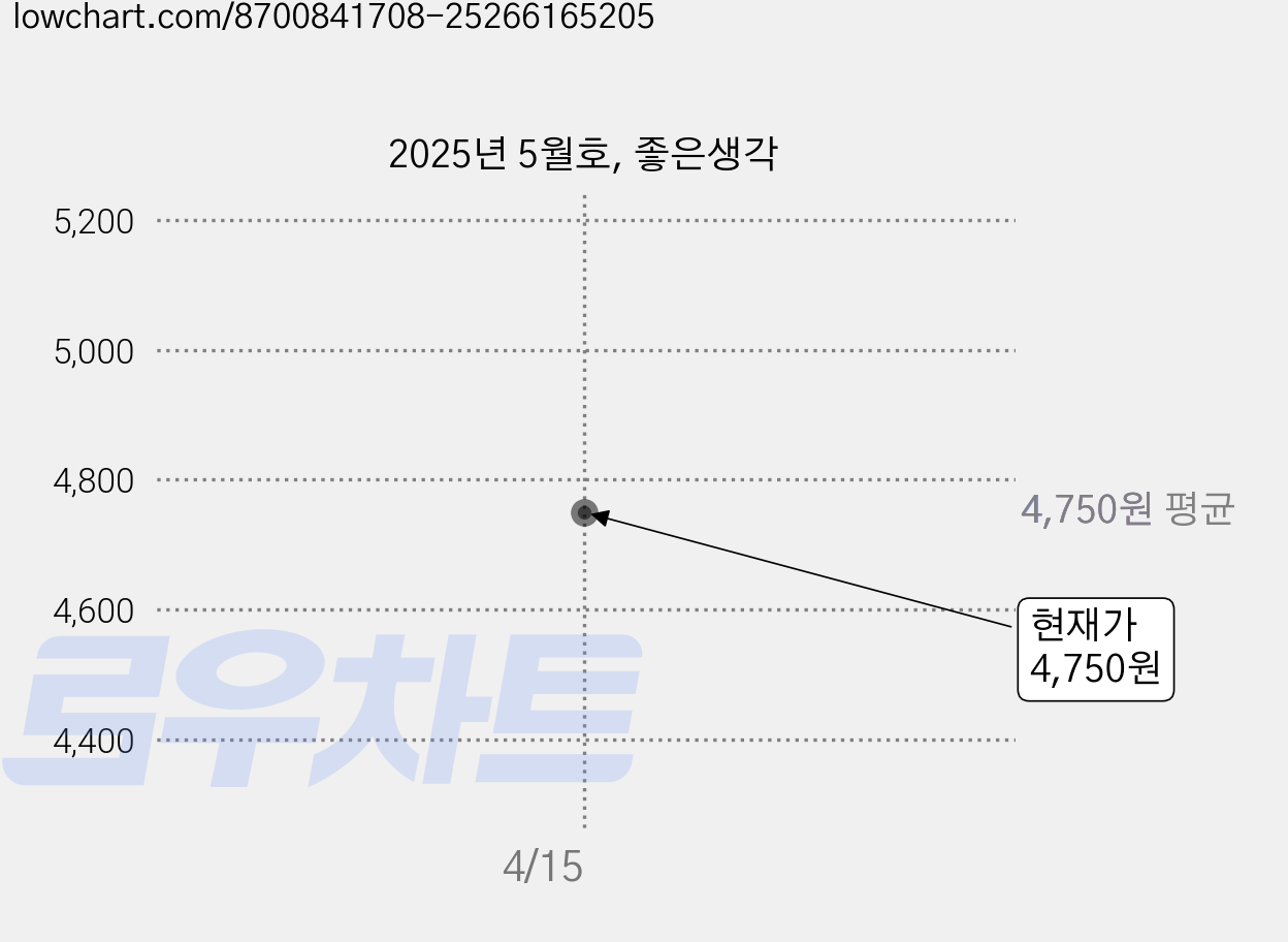 2025년 5월호, 좋은생각 가격 변동 차트, 현재가 4,750원