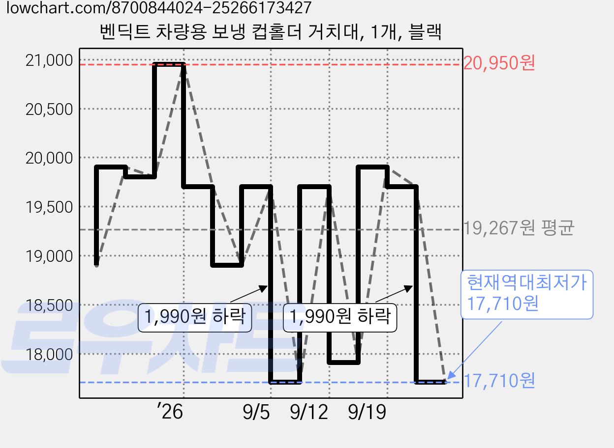 벤딕트 차량용 보냉 컵홀더 거치대, 1개, 블랙 가격 변동 차트, 현재가 17,710원, 역대최저가