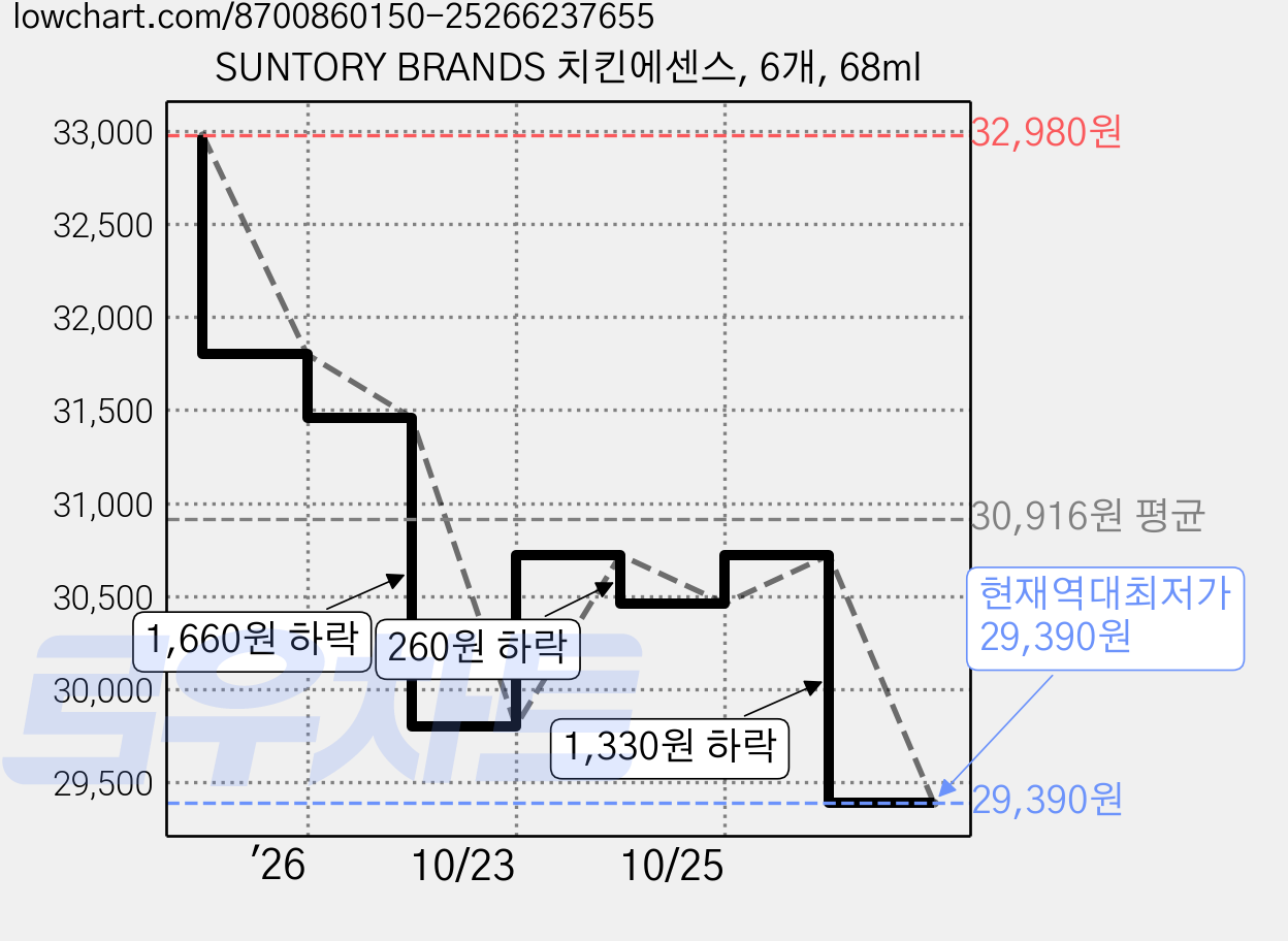 SUNTORY BRANDS 치킨에센스, 6개, 68ml 가격 변동 차트, 현재가 29,390원, 역대최저가