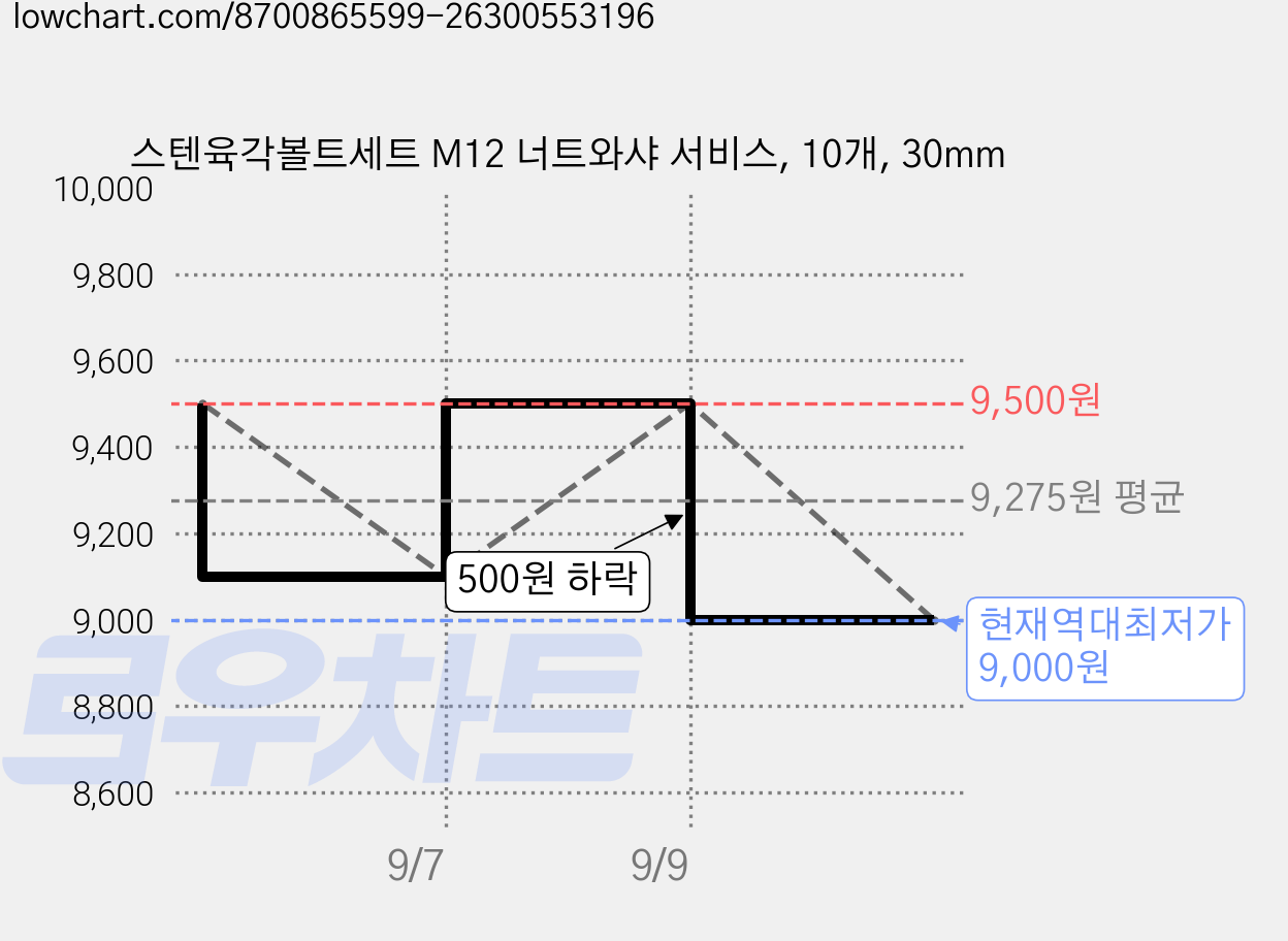 스텐육각볼트세트 M12 너트와샤 서비스, 10개, 30mm 가격 변동 차트, 현재가 9,000원, 역대최저가