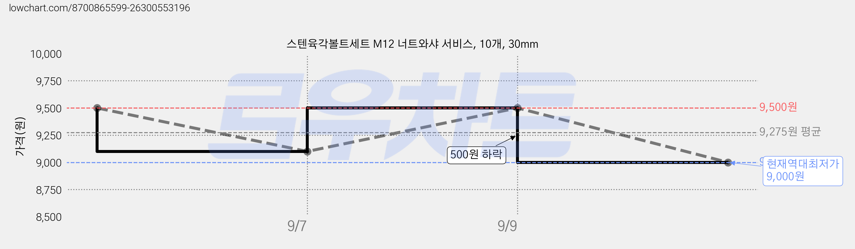 스텐육각볼트세트 M12 너트와샤 서비스, 10개, 30mm 가격 변동 차트, 현재가 9,000원, 역대최저가