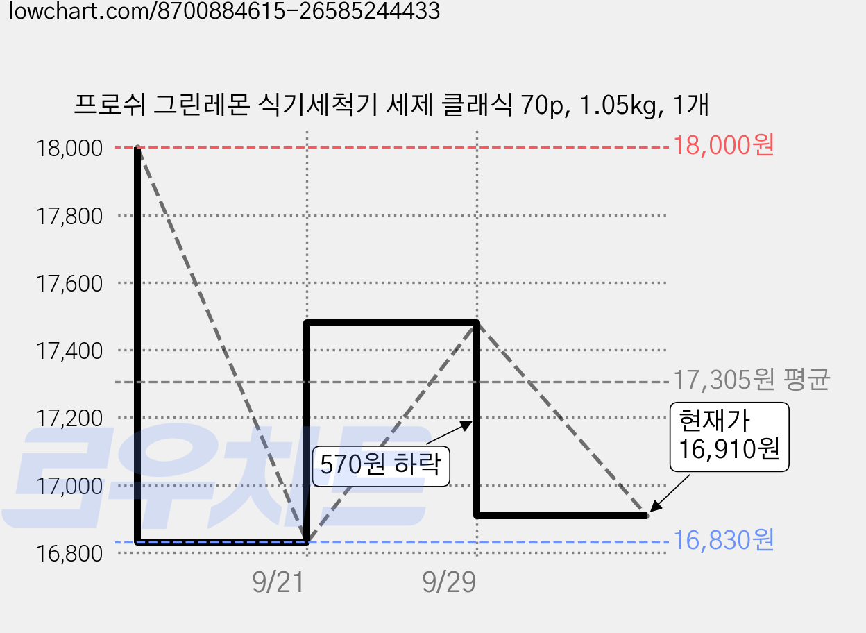 프로쉬 그린레몬 식기세척기 세제 클래식 70p, 1.05kg, 1개 가격 변동 차트, 현재가 16,910원, 관측 최저가 16,830원
