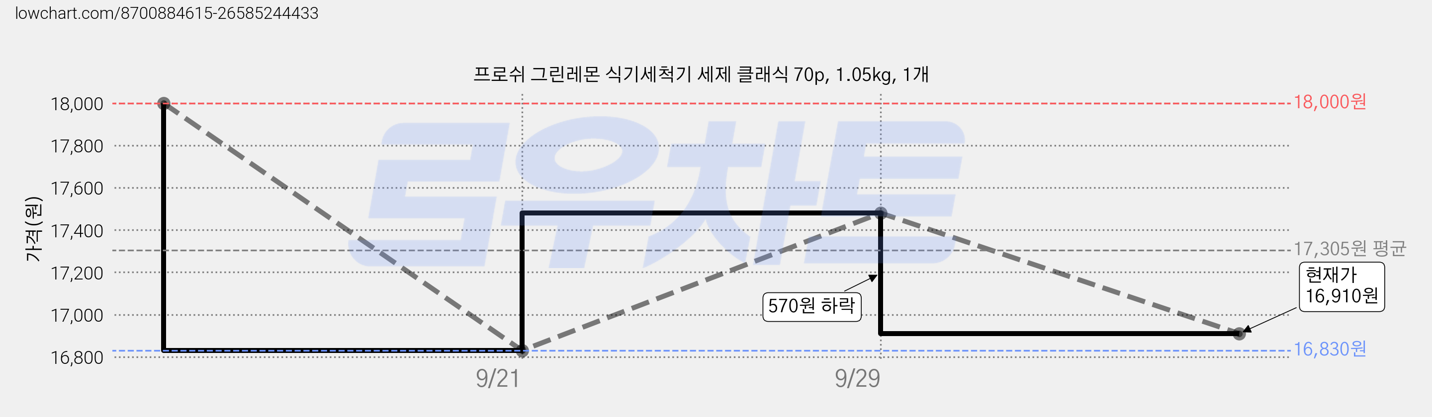 프로쉬 그린레몬 식기세척기 세제 클래식 70p, 1.05kg, 1개 가격 변동 차트, 현재가 16,910원, 관측 최저가 16,830원