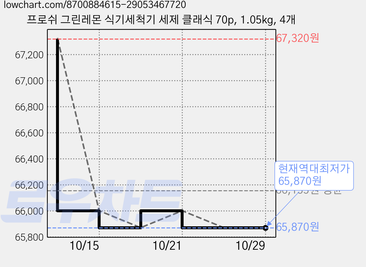 프로쉬 그린레몬 식기세척기 세제 클래식 70p, 1.05kg, 4개 가격 변동 차트, 현재가 65,870원, 역대최저가