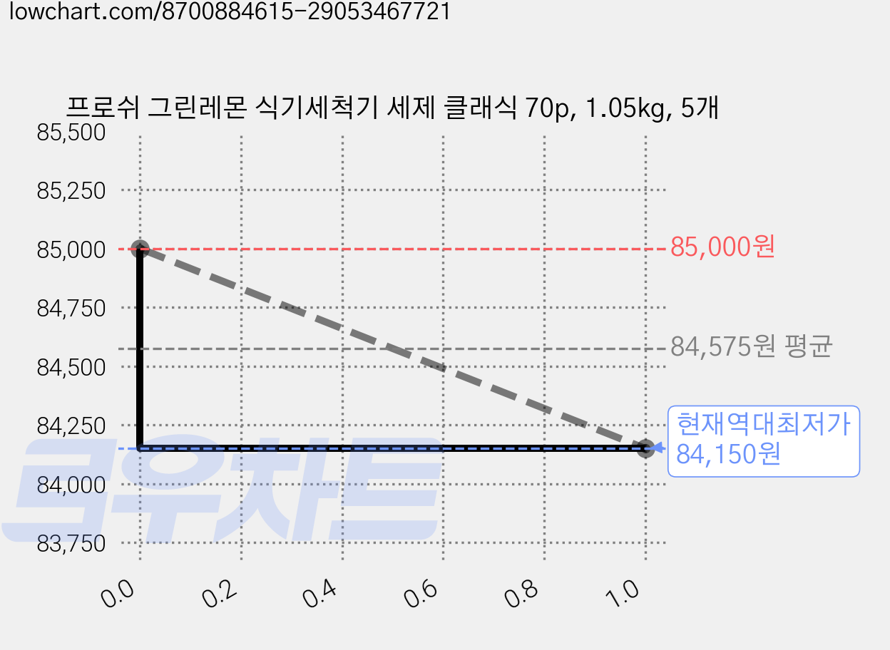 프로쉬 그린레몬 식기세척기 세제 클래식 70p, 1.05kg, 5개 가격 변동 차트, 현재가 84,150원, 역대최저가