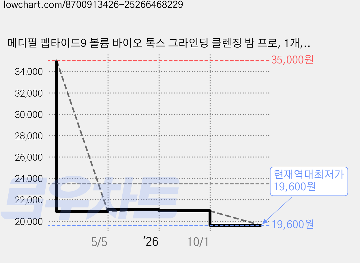 메디필 펩타이드9 볼륨 바이오 톡스 그라인딩 클렌징 밤 프로, 1개, 50ml 가격 변동 차트, 현재가 19,600원, 역대최저가