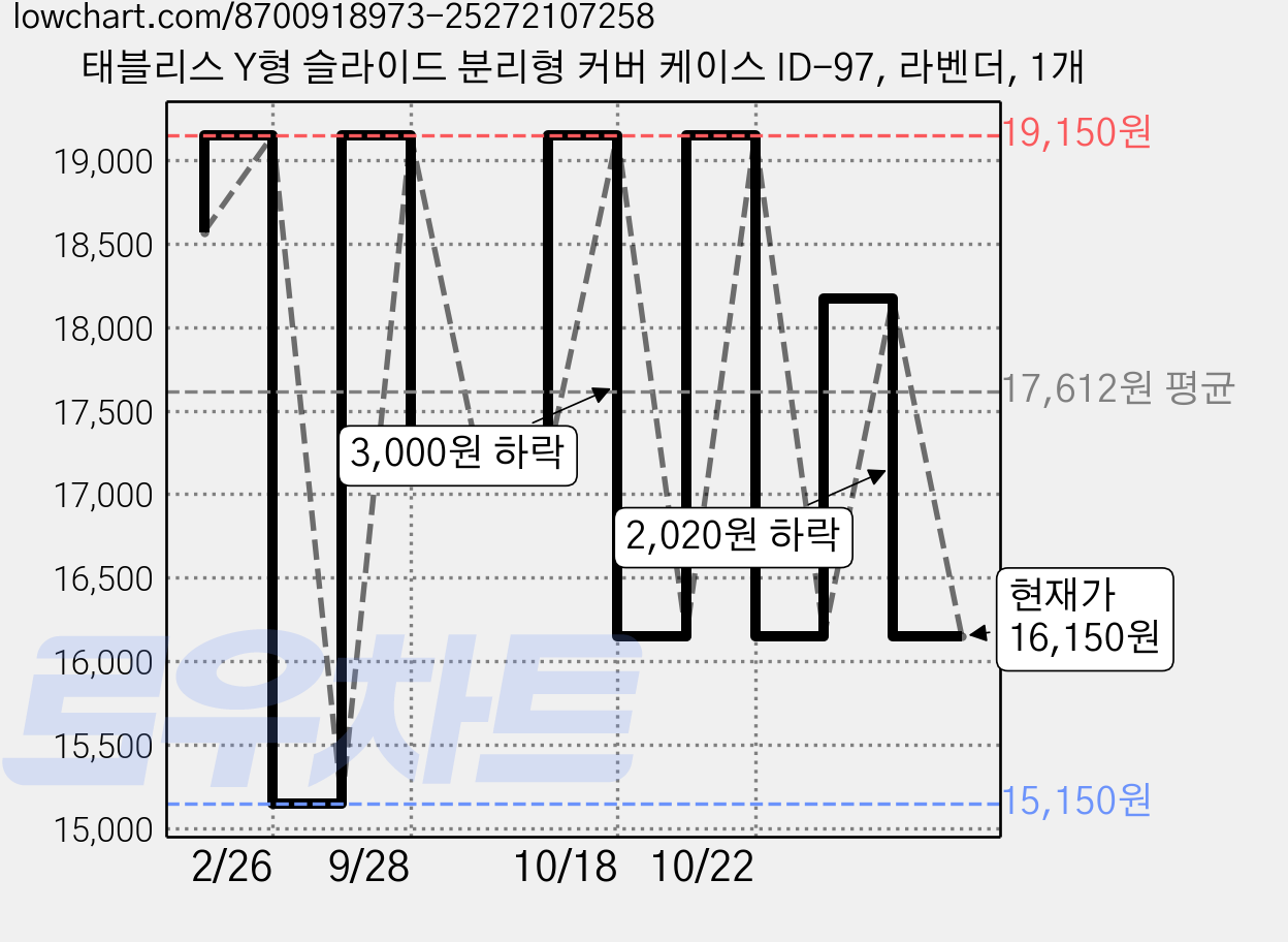 태블리스 Y형 슬라이드 분리형 커버 케이스 ID-97, 라벤더, 1개 가격 변동 차트, 현재가 16,150원, 관측 최저가 15,150원