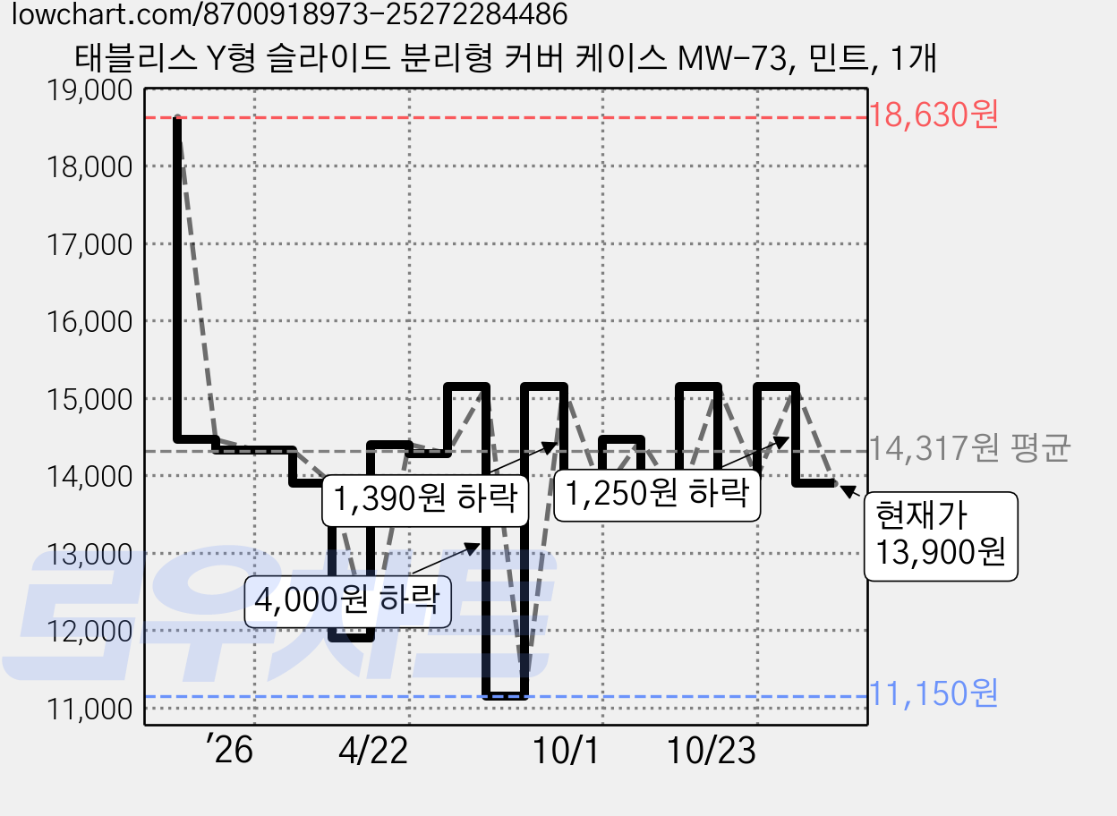 태블리스 Y형 슬라이드 분리형 커버 케이스 MW-73, 민트, 1개 가격 변동 차트, 현재가 13,900원, 관측 최저가 11,150원