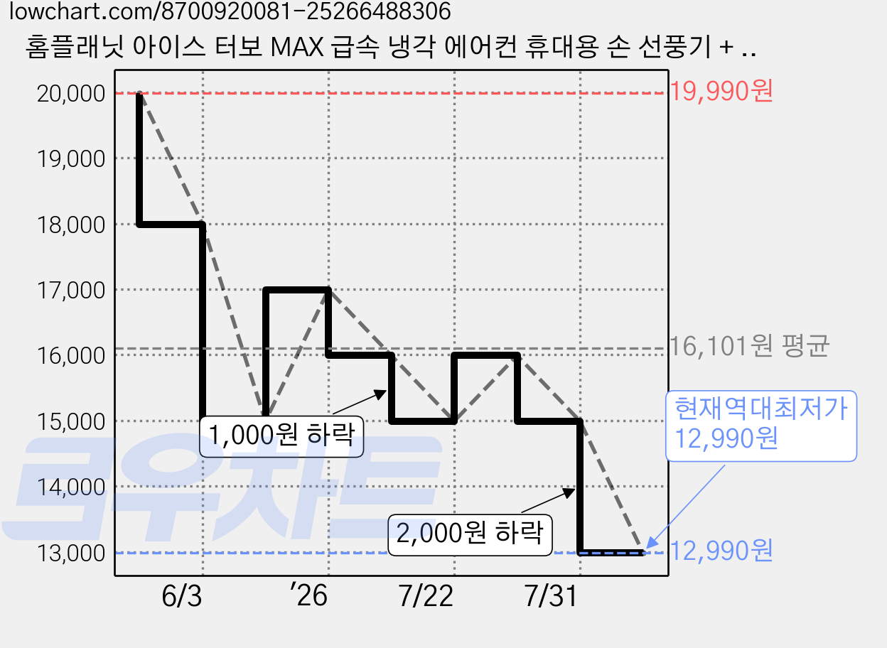 홈플래닛 아이스 터보 MAX 급속 냉각 에어컨 휴대용 손 선풍기 + 스트랩, 화이트 가격 변동 차트, 현재가 12,990원, 역대최저가