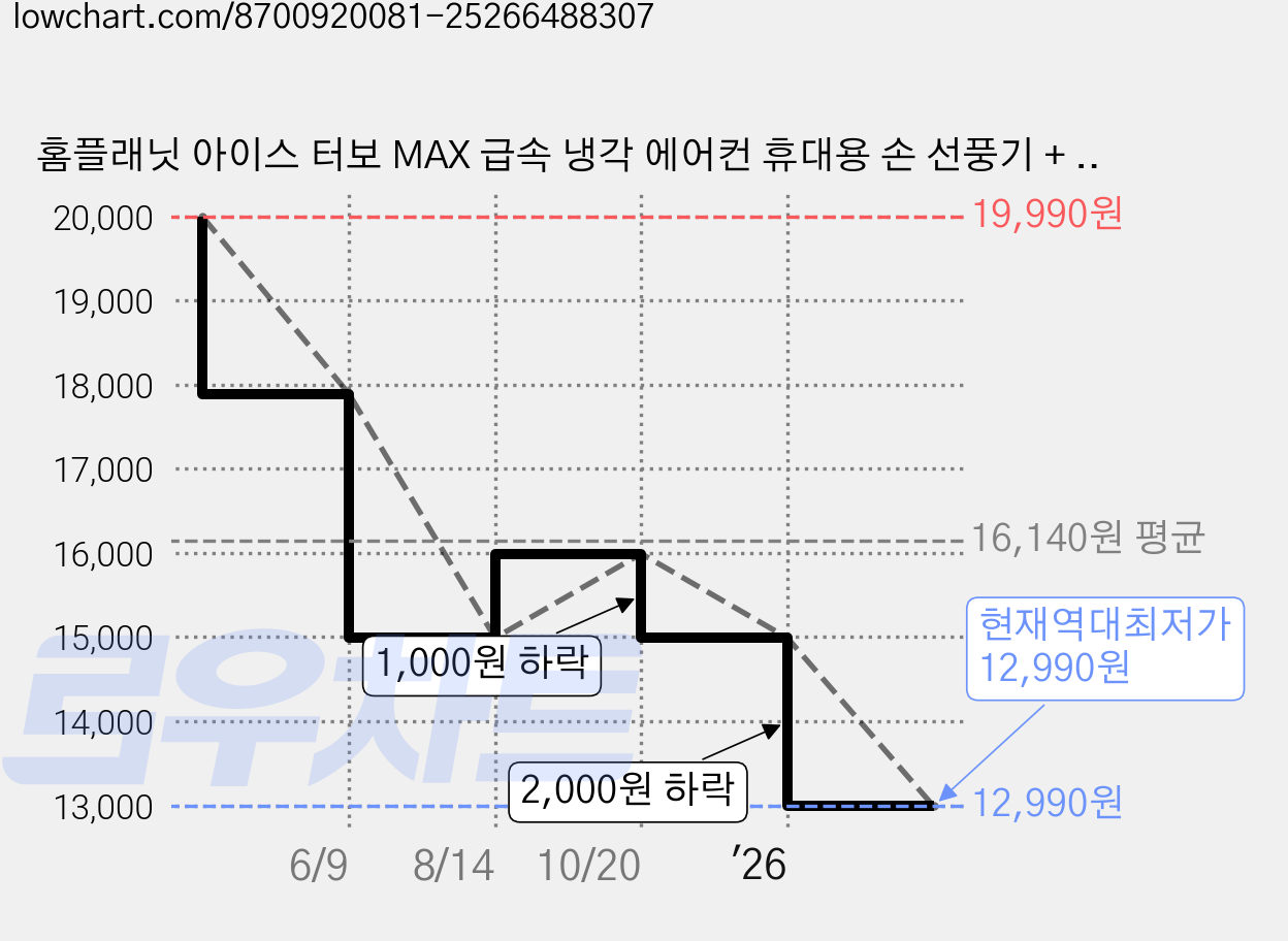 홈플래닛 아이스 터보 MAX 급속 냉각 에어컨 휴대용 손 선풍기 + 스트랩, 베이지 가격 변동 차트, 현재가 12,990원, 역대최저가