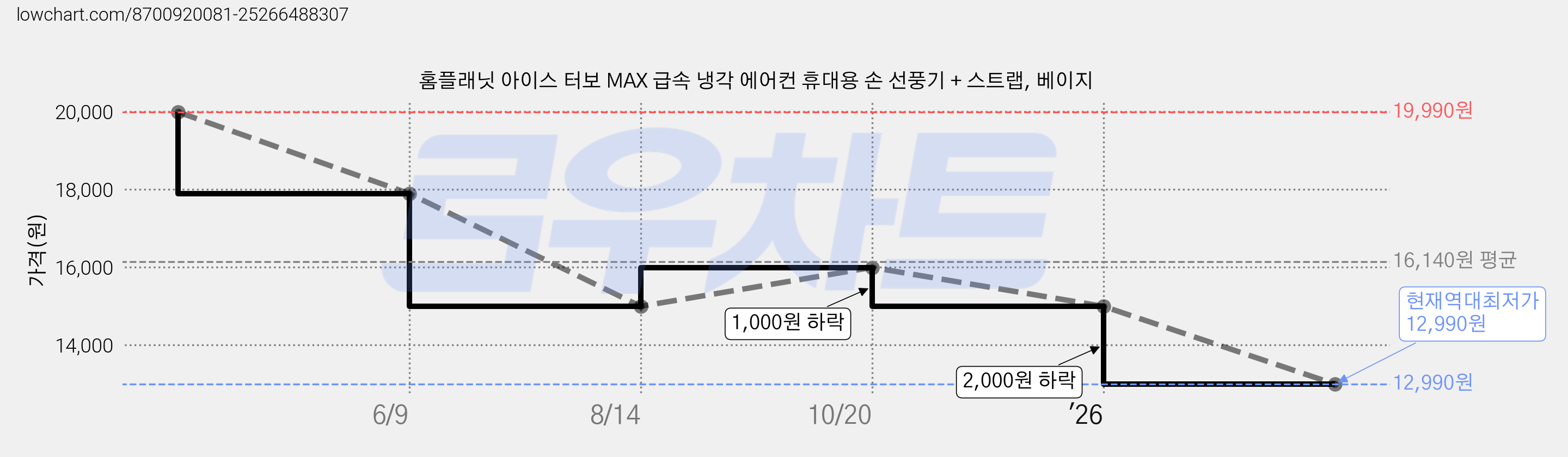 홈플래닛 아이스 터보 MAX 급속 냉각 에어컨 휴대용 손 선풍기 + 스트랩, 베이지 가격 변동 차트, 현재가 12,990원, 역대최저가