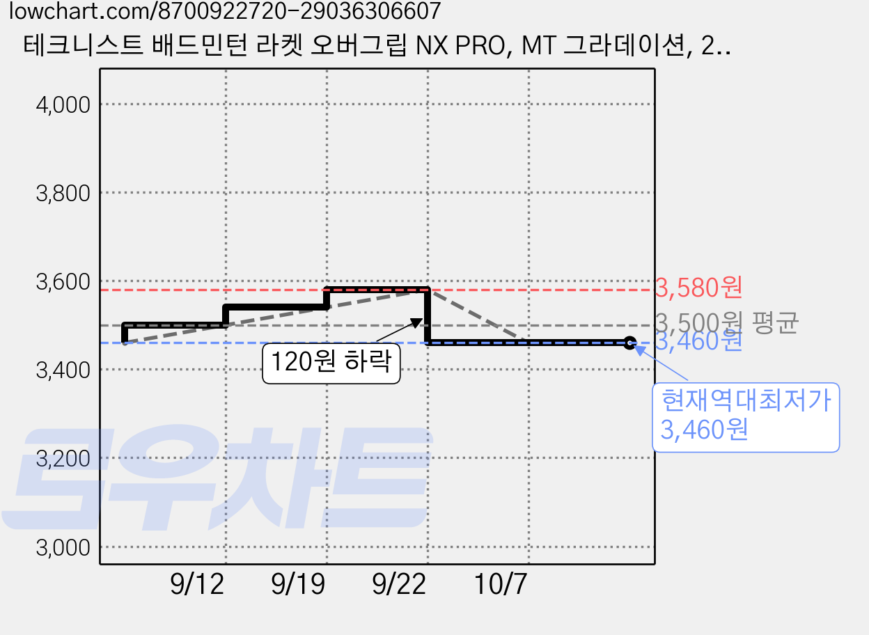 테크니스트 배드민턴 라켓 오버그립 NX PRO, MT 그라데이션, 2개 가격 변동 차트, 현재가 3,460원, 역대최저가