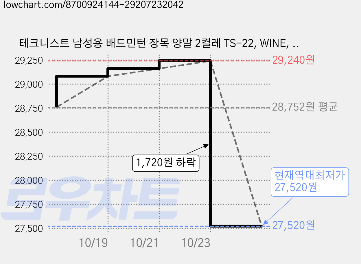 테크니스트 남성용 배드민턴 장목 양말 2켤레 TS-22, WINE, 8개 가격 변동 차트, 현재가 27,520원, 역대최저가