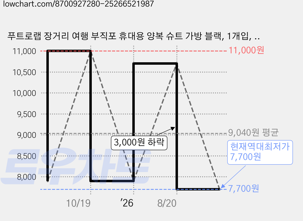 푸트로랩 장거리 여행 부직포 휴대용 양복 슈트 가방 블랙, 1개입, 1개 가격 변동 차트, 현재가 7,700원, 역대최저가