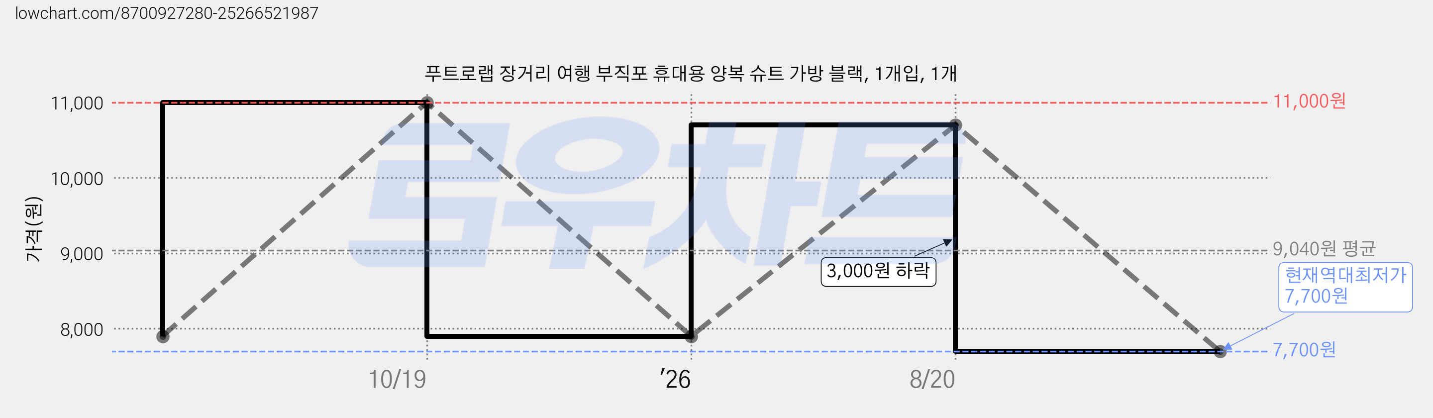 푸트로랩 장거리 여행 부직포 휴대용 양복 슈트 가방 블랙, 1개입, 1개 가격 변동 차트, 현재가 7,700원, 역대최저가