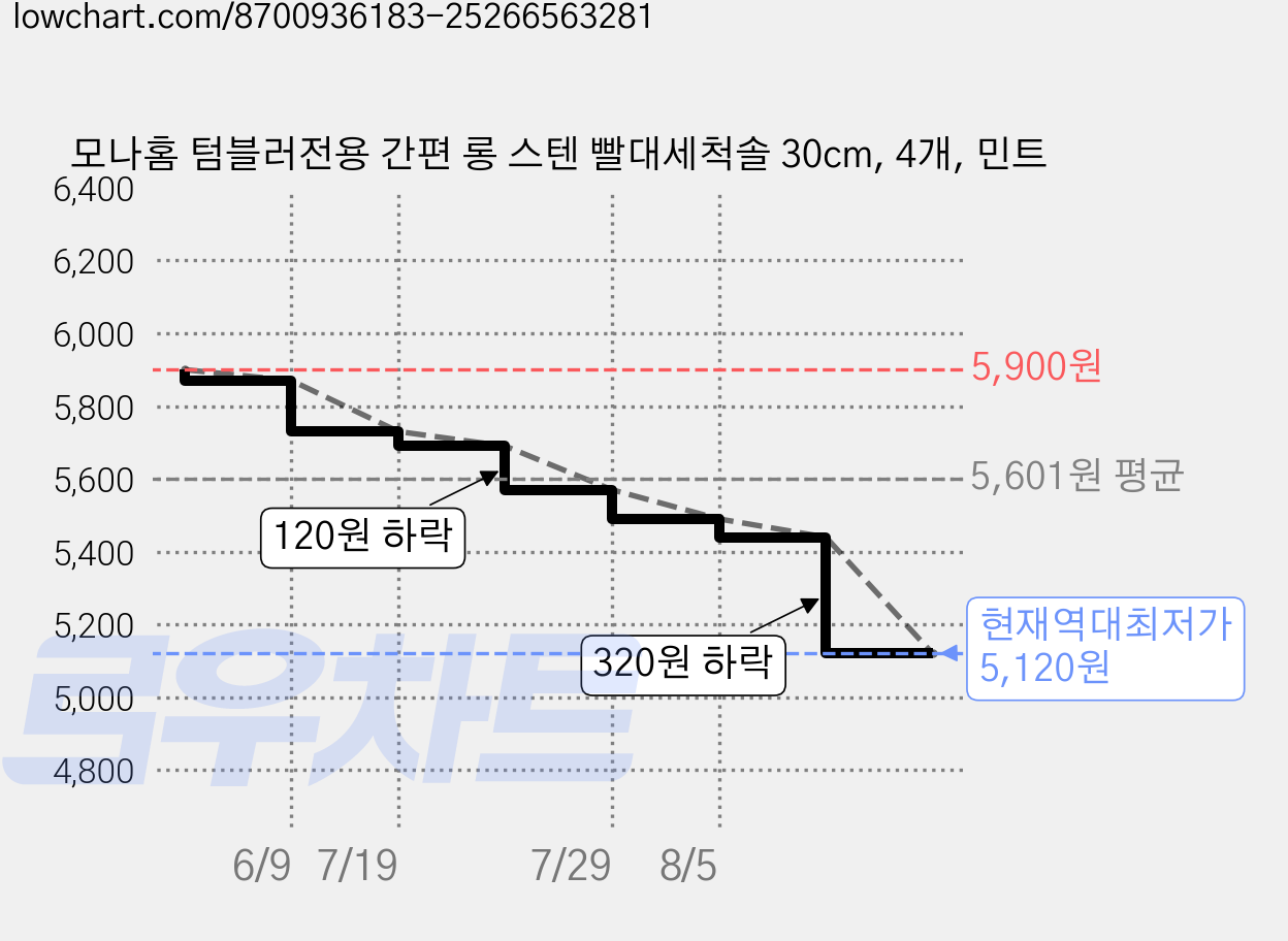 모나홈 텀블러전용 간편 롱 스텐 빨대세척솔 30cm, 4개, 민트 가격 변동 차트, 현재가 5,120원, 역대최저가