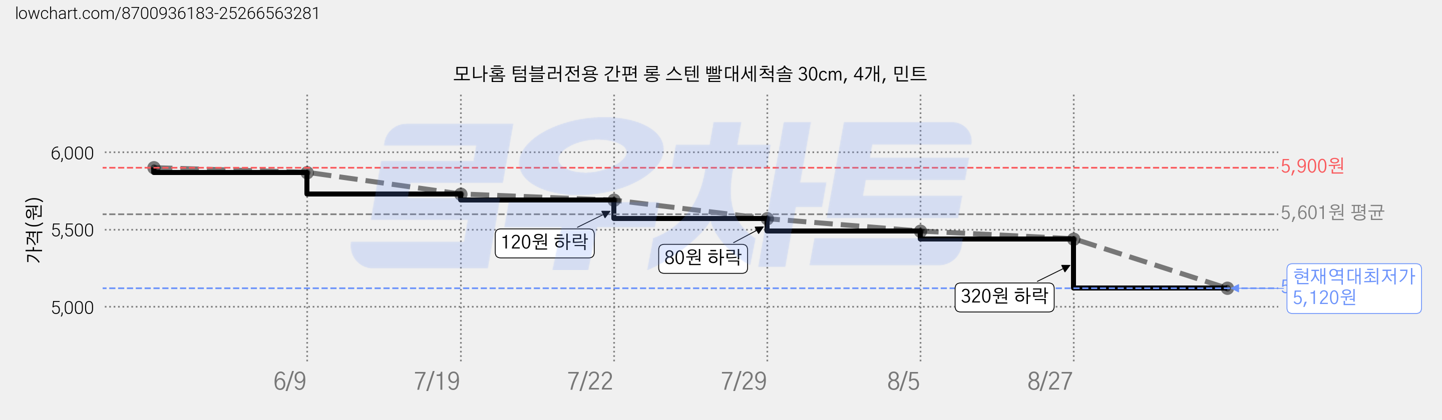 모나홈 텀블러전용 간편 롱 스텐 빨대세척솔 30cm, 4개, 민트 가격 변동 차트, 현재가 5,120원, 역대최저가
