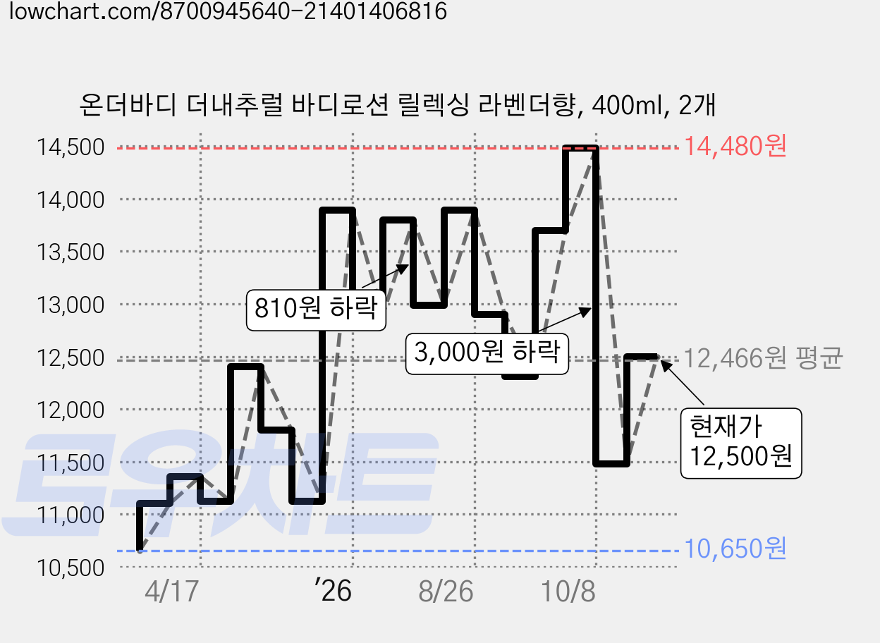 온더바디 더내추럴 바디로션 릴렉싱 라벤더향, 400ml, 2개 가격 변동 차트, 현재가 12,500원, 관측 최저가 10,650원