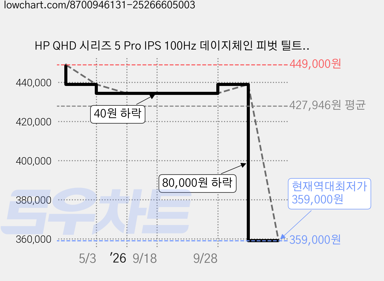 HP QHD 시리즈 5 Pro IPS 100Hz 데이지체인 피벗 틸트 스위블 모니터, 68.6cm, HP 시리즈 5 Pro 527pu 가격 변동 차트, 현재가 359,000원, 역대최저가