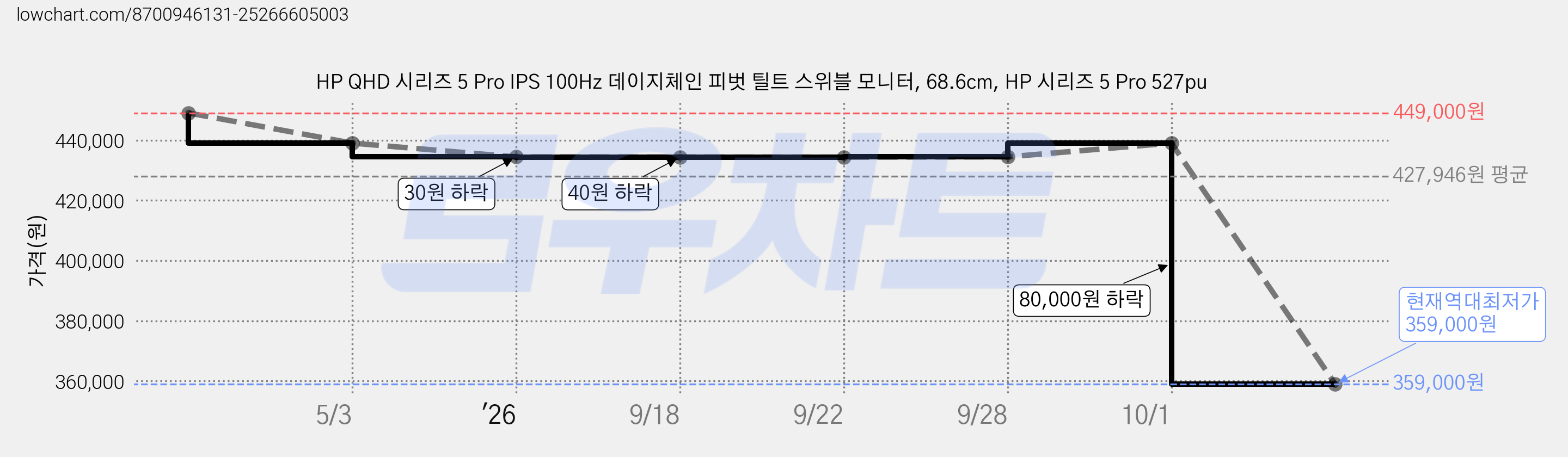 HP QHD 시리즈 5 Pro IPS 100Hz 데이지체인 피벗 틸트 스위블 모니터, 68.6cm, HP 시리즈 5 Pro 527pu 가격 변동 차트, 현재가 359,000원, 역대최저가