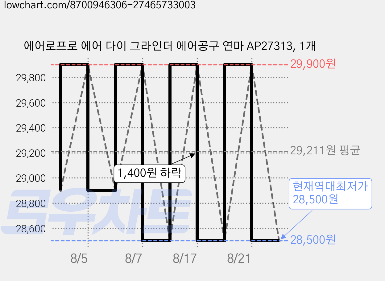 에어로프로 에어 다이 그라인더 에어공구 연마 AP27313, 1개 가격 변동 차트, 현재가 28,500원, 역대최저가