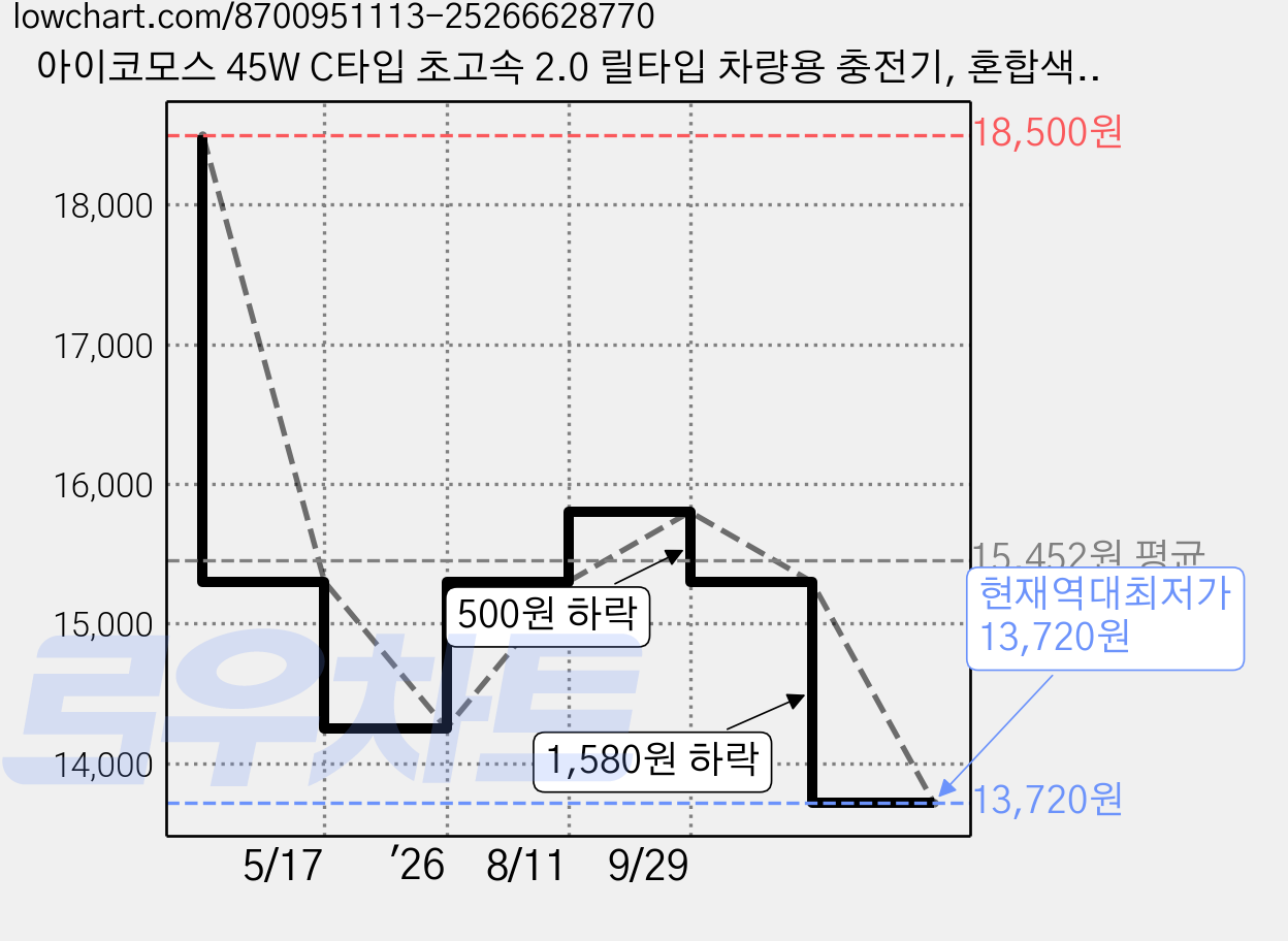 아이코모스 45W C타입 초고속 2.0 릴타입 차량용 충전기, 혼합색상, RCC07 가격 변동 차트, 현재가 13,720원, 역대최저가