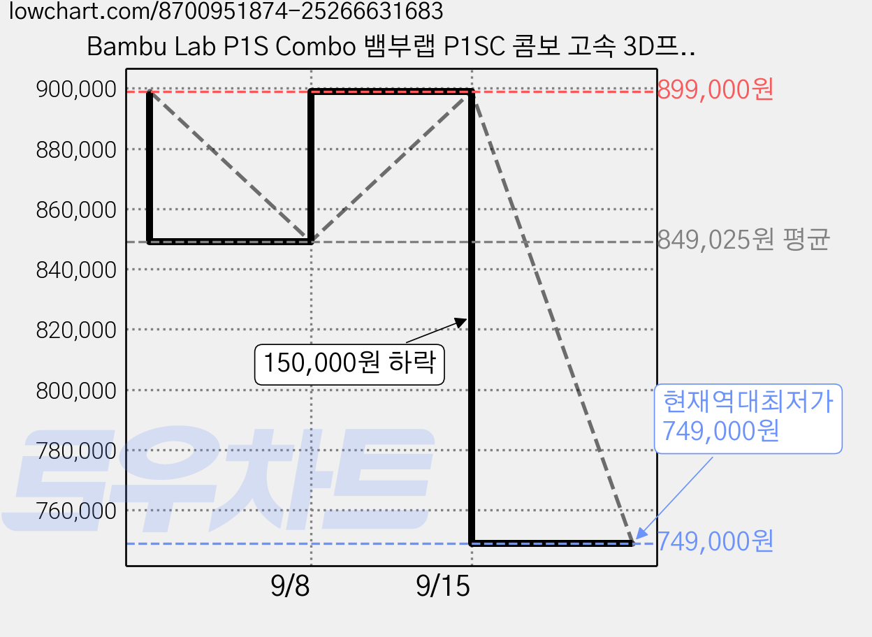 Bambu Lab P1S Combo 뱀부랩 P1SC 콤보 고속 3D프린터 글로벌 버전 덕유항공 국내 AS 보장 뱀부랩 한국 공식서비스센터, Black, P1S AMS 콤보 가격 변동 차트, 현재가 749,000원, 역대최저가