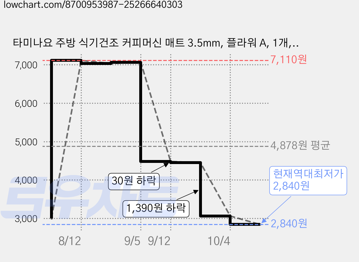 타미나요 주방 식기건조 커피머신 매트 3.5mm, 플라워 A, 1개, 1단 가격 변동 차트, 현재가 3,060원, 관측 최저가 3,000원