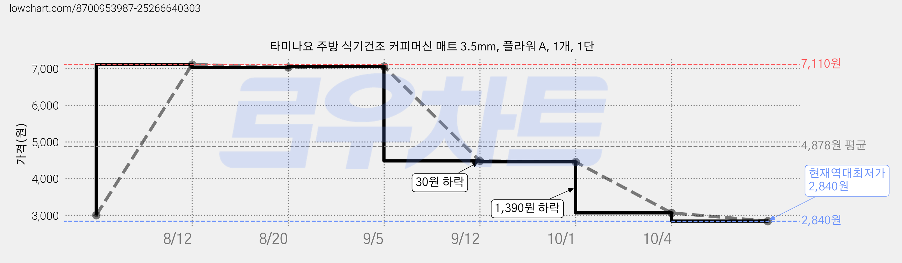 타미나요 주방 식기건조 커피머신 매트 3.5mm, 플라워 A, 1개, 1단 가격 변동 차트, 현재가 3,060원, 관측 최저가 3,000원