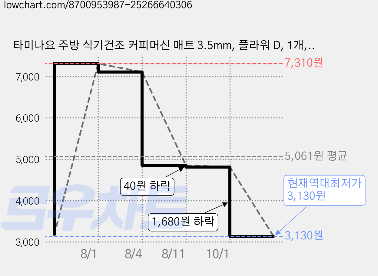 타미나요 주방 식기건조 커피머신 매트 3.5mm, 플라워 D, 1개, 1단 가격 변동 차트, 현재가 3,130원, 역대최저가