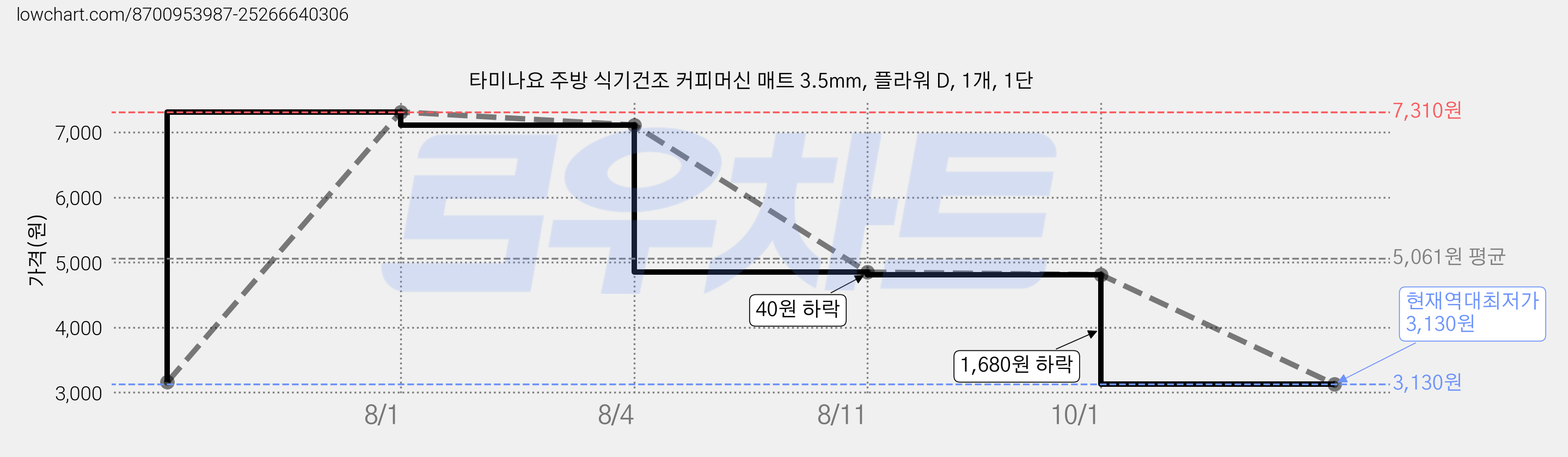 타미나요 주방 식기건조 커피머신 매트 3.5mm, 플라워 D, 1개, 1단 가격 변동 차트, 현재가 3,130원, 역대최저가
