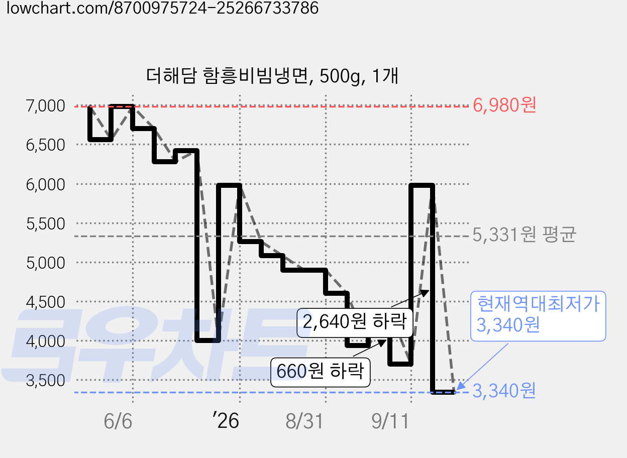 더해담 함흥비빔냉면, 500g, 1개 가격 변동 차트, 현재가 3,340원, 역대최저가