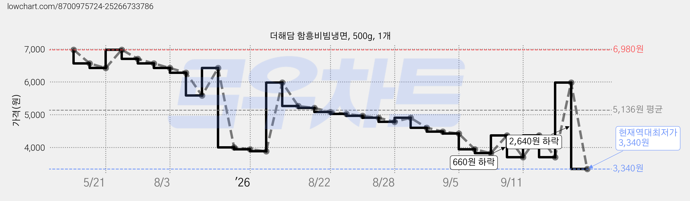 더해담 함흥비빔냉면, 500g, 1개 가격 변동 차트, 현재가 3,340원, 역대최저가