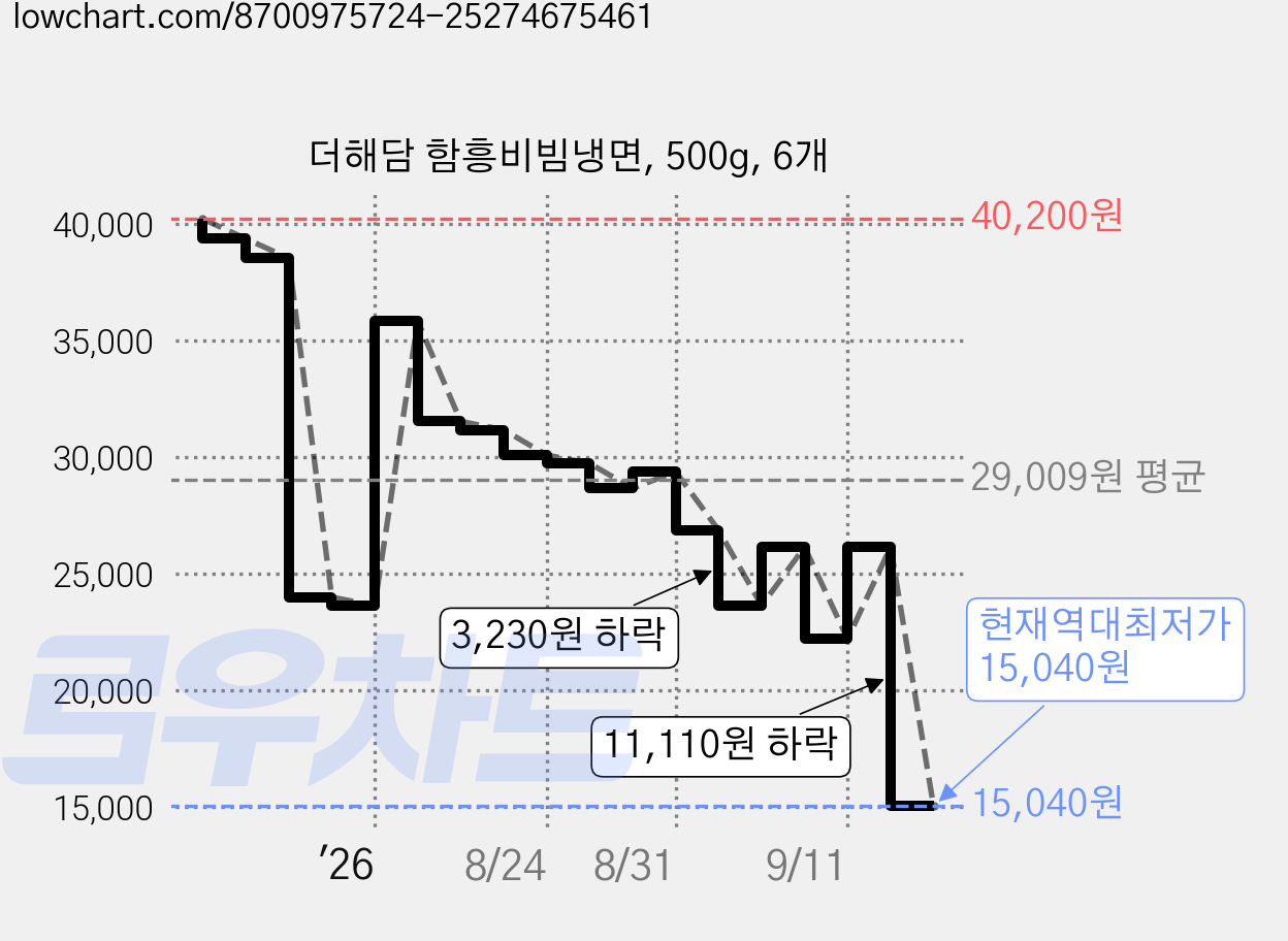 더해담 함흥비빔냉면, 500g, 6개 가격 변동 차트, 현재가 15,040원, 역대최저가