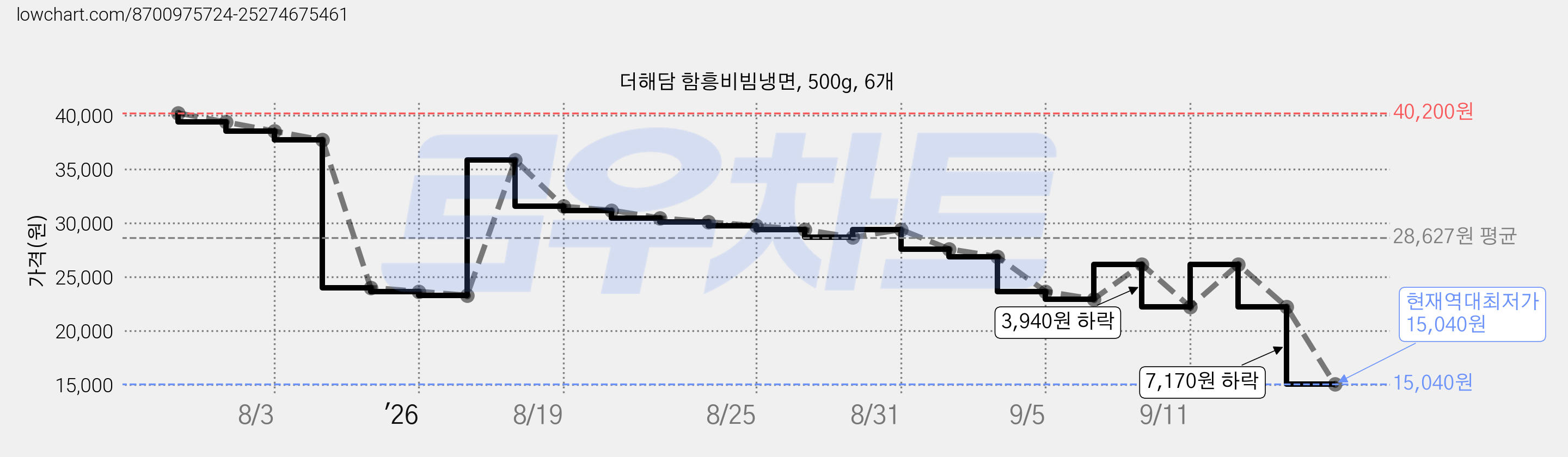 더해담 함흥비빔냉면, 500g, 6개 가격 변동 차트, 현재가 15,040원, 역대최저가