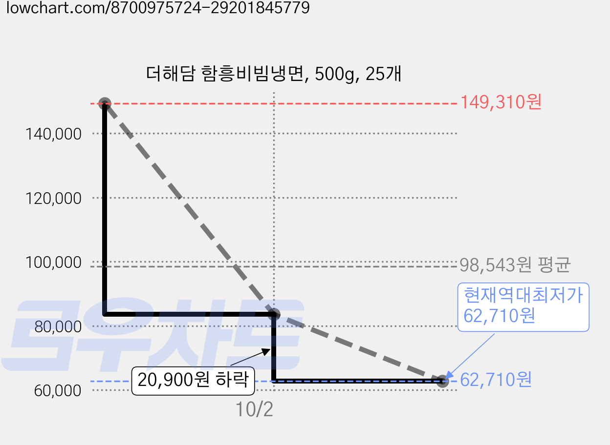 더해담 함흥비빔냉면, 500g, 25개 가격 변동 차트, 현재가 62,710원, 역대최저가