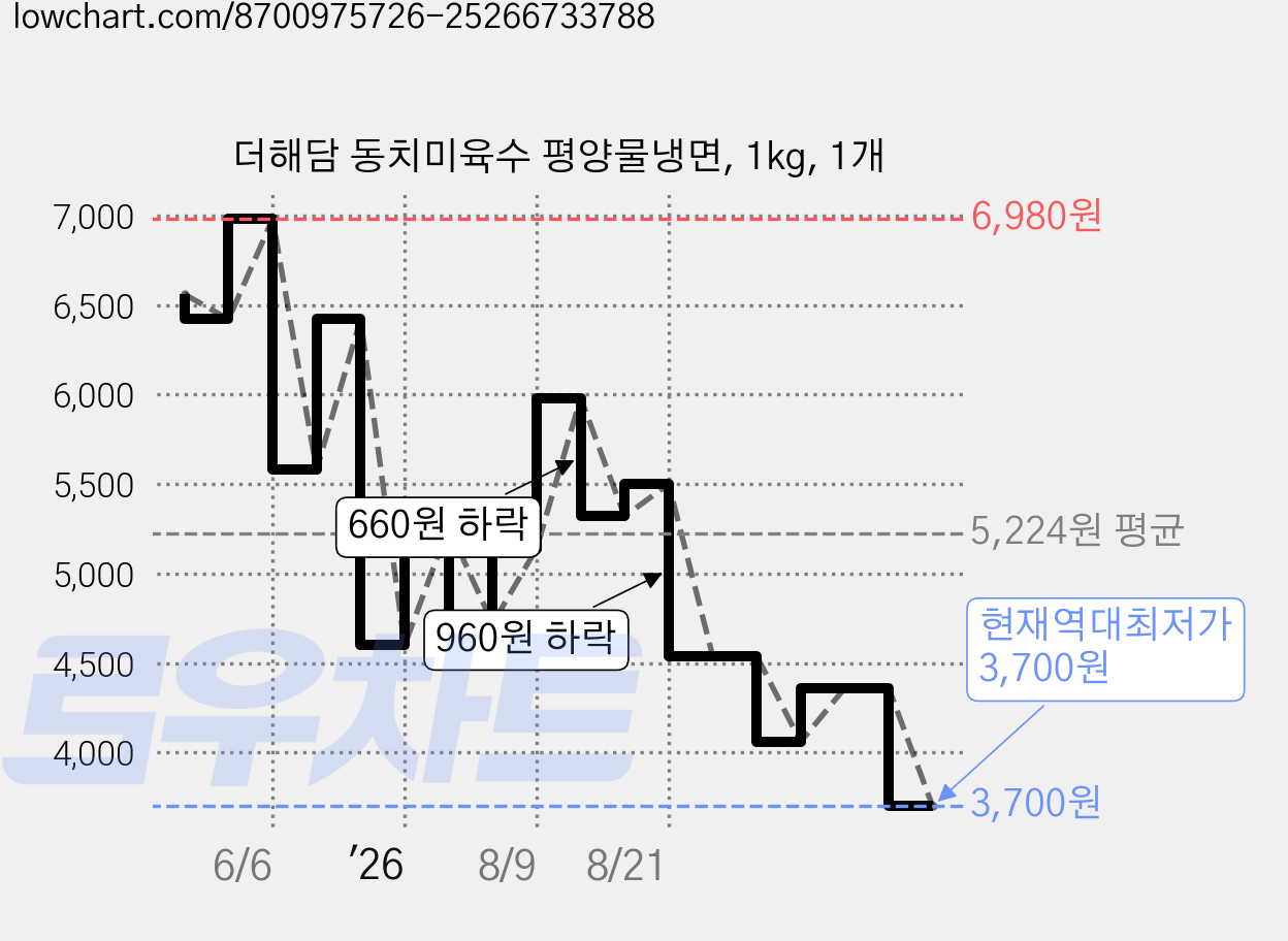 더해담 동치미육수 평양물냉면, 1kg, 1개 가격 변동 차트, 현재가 3,700원, 역대최저가